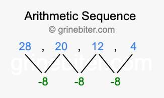 Sequence 28, 20, 12, 4,...