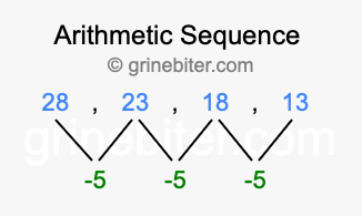 Sequence 28, 23, 18, 13,...