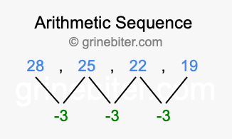 Sequence 28, 25, 22, 19,...