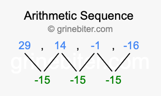 Sequence 29, 14, -1, -16,...