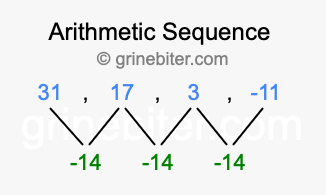 Sequence 31, 17, 3, -11,...