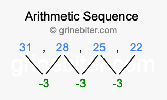Sequence 31, 28, 25, 22,...