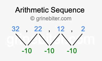 Sequence 32, 22, 12, 2,...