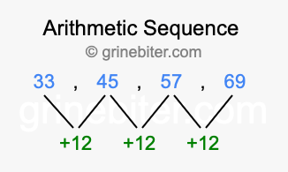 Sequence 33, 45, 57, 69,...