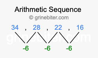 Sequence 34, 28, 22, 16,...