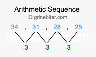 Sequence 34, 31, 28, 25,...