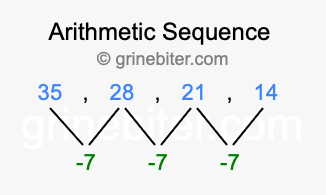 Sequence 35, 28, 21, 14,...