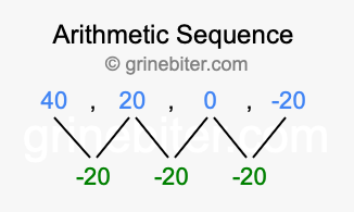 Sequence 40, 20, 0, -20,...