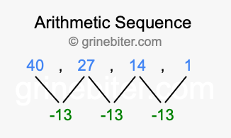 Sequence 40, 27, 14, 1,...