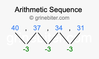 Sequence 40, 37, 34, 31,...