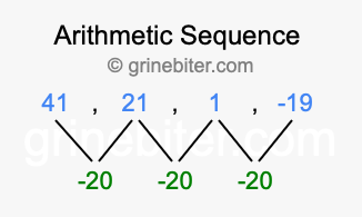 Sequence 41, 21, 1, -19,...