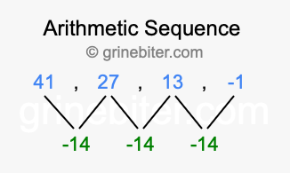 Sequence 41, 27, 13, -1,...