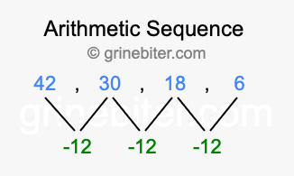 Sequence 42, 30, 18, 6,...