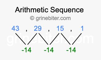 Sequence 43, 29, 15, 1,...
