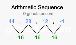Sequence 44, 28, 12, -4,...