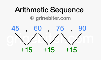 Sequence 45, 60, 75, 90,...