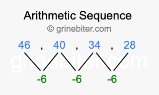 Sequence 46, 40, 34, 28,...