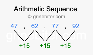 Sequence 47, 62, 77, 92,...