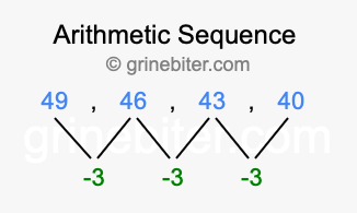Sequence 49, 46, 43, 40,...