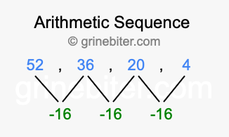 Sequence 52, 36, 20, 4,...