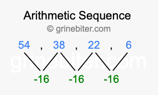 Sequence 54, 38, 22, 6,...