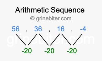 Sequence 56, 36, 16, -4,...