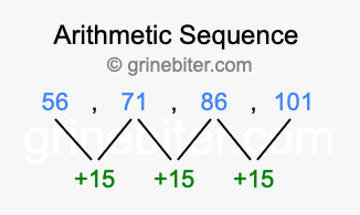 Sequence 56, 71, 86, 101,...