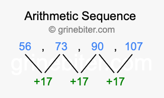 Sequence 56, 73, 90, 107,...
