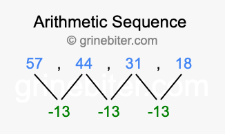 Sequence 57, 44, 31, 18,...