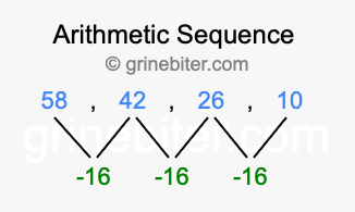 Sequence 58, 42, 26, 10,...