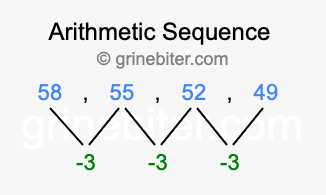 Sequence 58, 55, 52, 49,...
