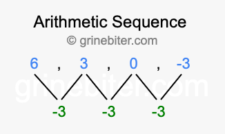 Sequence 6, 3, 0, -3,...