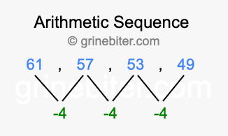Sequence 61, 57, 53, 49,...