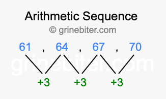 Sequence 61, 64, 67, 70,...