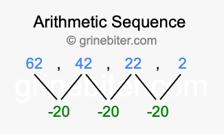 Sequence 62, 42, 22, 2,...