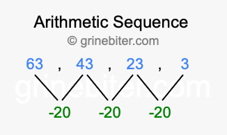 Sequence 63, 43, 23, 3,...