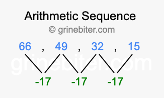 Sequence 66, 49, 32, 15,...