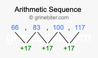 Sequence 66, 83, 100, 117,...