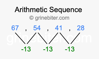 Sequence 67, 54, 41, 28,...