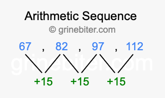 Sequence 67, 82, 97, 112,...