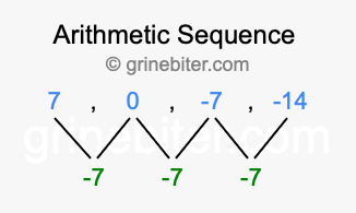 Sequence 7, 0, -7, -14,...