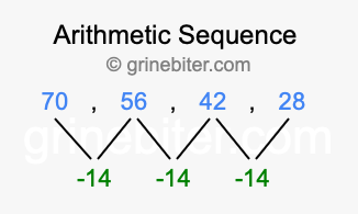 Sequence 70, 56, 42, 28,...