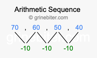 Sequence 70, 60, 50, 40,...