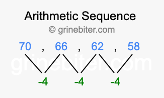 Sequence 70, 66, 62, 58,...