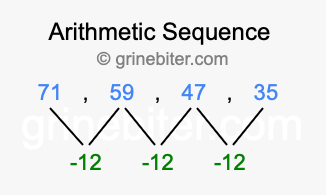 Sequence 71, 59, 47, 35,...