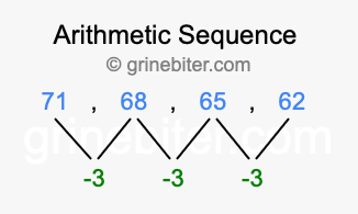 Sequence 71, 68, 65, 62,...