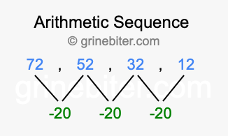 Sequence 72, 52, 32, 12,...