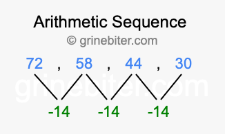 Sequence 72, 58, 44, 30,...