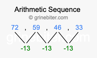 Sequence 72, 59, 46, 33,...