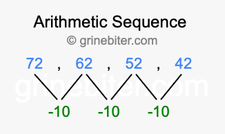 Sequence 72, 62, 52, 42,...